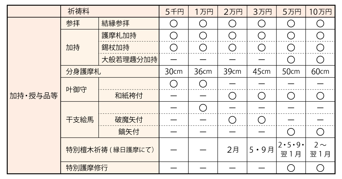 名古屋市中区万松寺 初不動護摩大祭祈祷料